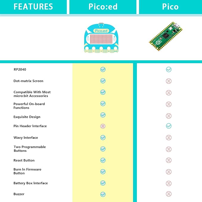 ELECFREAKS Pico:ed Development Board Based on Raspberry Pi RP2040 MCU, Picoed Python Microcontroller with 7 * 17 Dot-Matrix Screen Dual-core ARM Cortex M0+ Processor for Education Classroom Teaching