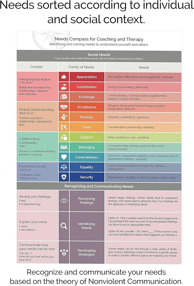 metaFox Needs Compass for Coaching & Therapy | Based on the theory of Non Violent Communication by Marshall B Rosenberg | Find & name your needs to understand yourself & others | A4 Laminated Print