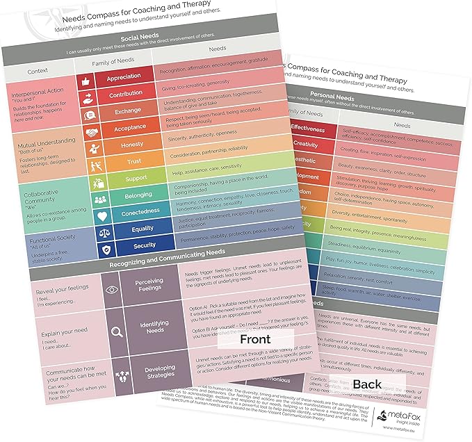 metaFox Needs Compass for Coaching & Therapy | Based on the theory of Non Violent Communication by Marshall B Rosenberg | Find & name your needs to understand yourself & others | A4 Laminated Print