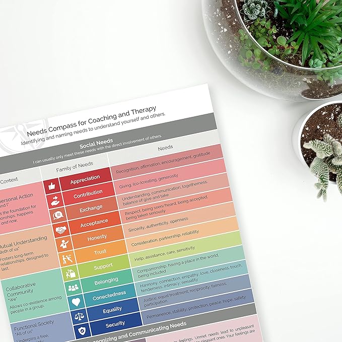 metaFox Needs Compass for Coaching & Therapy | Based on the theory of Non Violent Communication by Marshall B Rosenberg | Find & name your needs to understand yourself & others | A4 Laminated Print